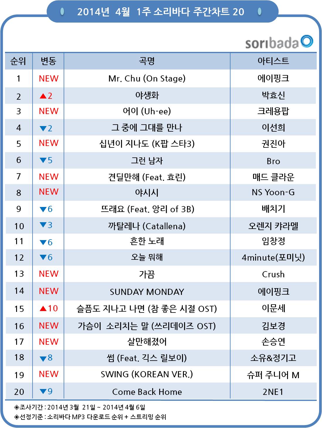 사진 = 소리바다 주간차트 ⓒ IPR스퀘어