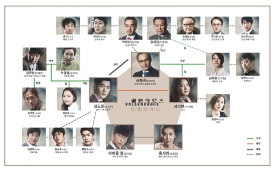 KBS 새 수목드라마 '골든크로스'의 극 전개를 한 눈에 살펴 볼 수 있는 인물관계도가 공개됐다. ⓒ 팬엔터테인먼트