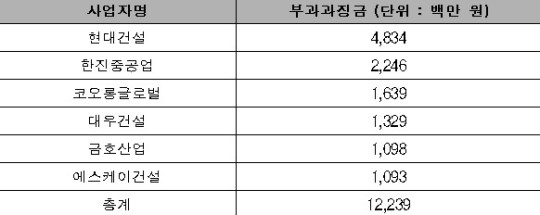 공정거래위원회가 부산지하철 1호선 연장 공사에서 입찰담합한 건설사들을 적발했다.  ⓒ 공정거래위원회