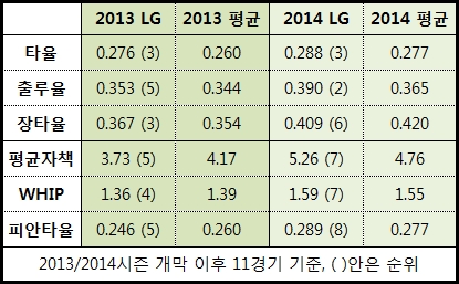 지난해와 올해 LG의 첫 11경기 성적을 비교했다. (2013시즌 기록 아이스탯 참조)