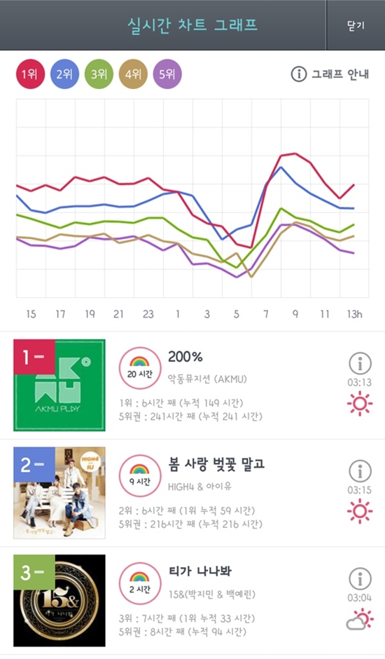 악동뮤지션의 '200%'가 꾸준한 인기를 이어가고 있다. ⓒ  KT뮤직