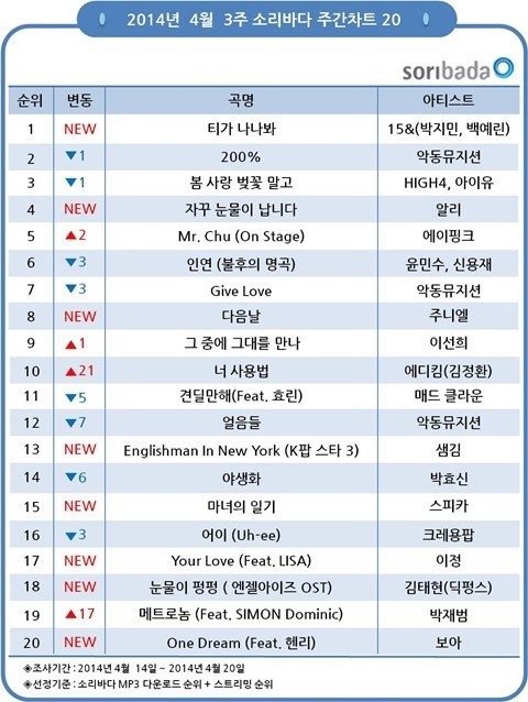 오디션 프로그램 스타들이 음원차트에서 선전하고 있다. ⓒ IPR스퀘어