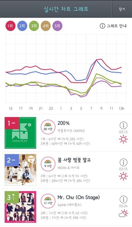 악동뮤지션의 '200%'가 인기몰이를 하고 있다. ⓒ 지니