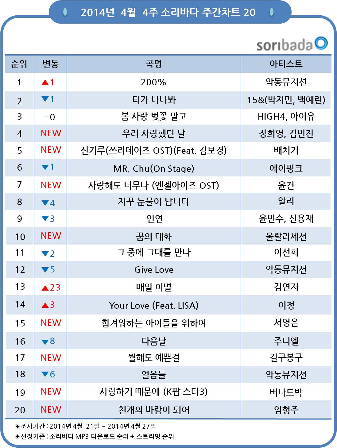 4월 4주차 소리바다 차트 ⓒ IPR 스퀘어 