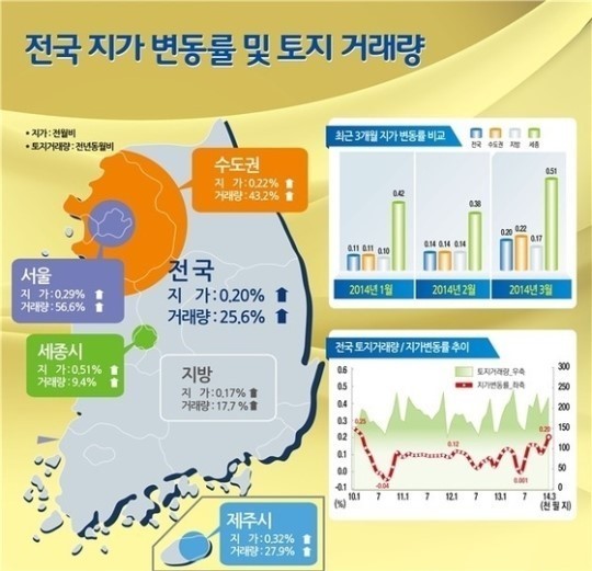 전국 땅값 41개월 연속 상승 ⓒ 국토교통부 제공