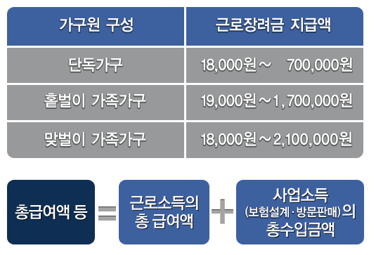 국세청이 근로장려금 신청 자격을 공개했다. ⓒ 국세청 홈페이지