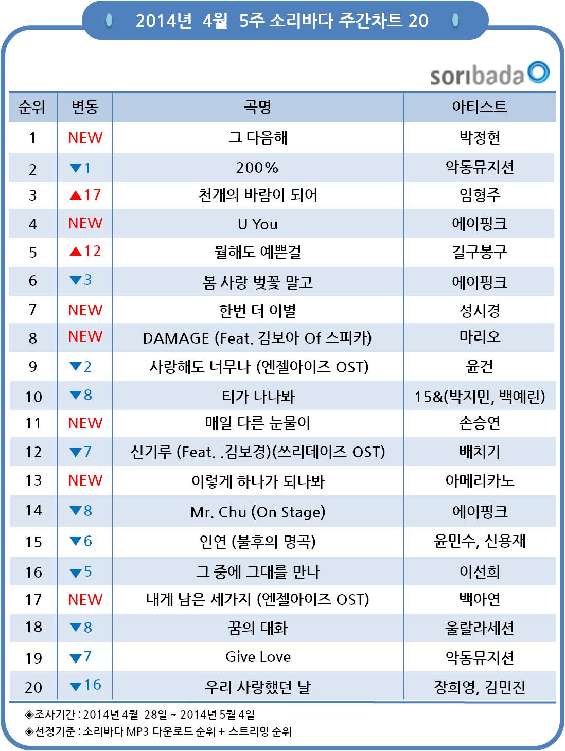 소리바다 4월 5주차 주간차트 ⓒ IPR스퀘어