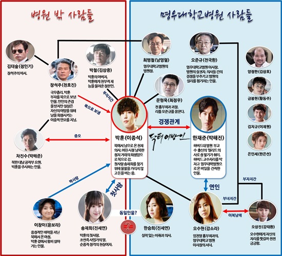 '닥터이방인' 인물관계도 ⓒ 아우라미디어