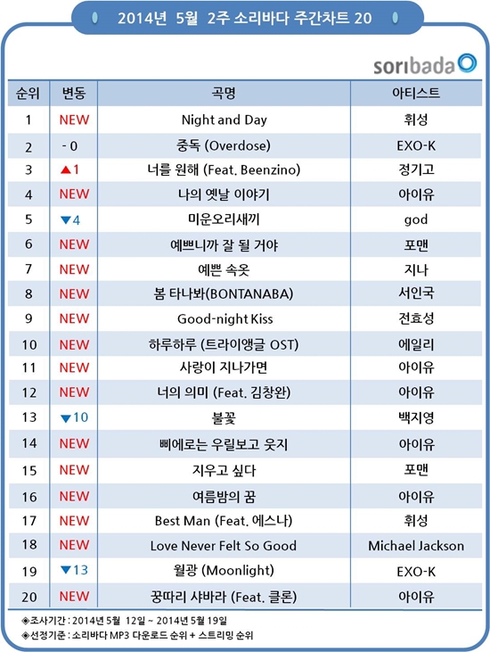 소리바다 5월 2주차 차트 ⓒ IPR스퀘어