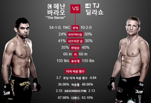 UFC173 밴텀급 타이틀전에서 딜라쇼가 무적의 챔피언 바라오를 꺾어 이변을 연출했다. ⓒ UFC 공식 홈페이지 