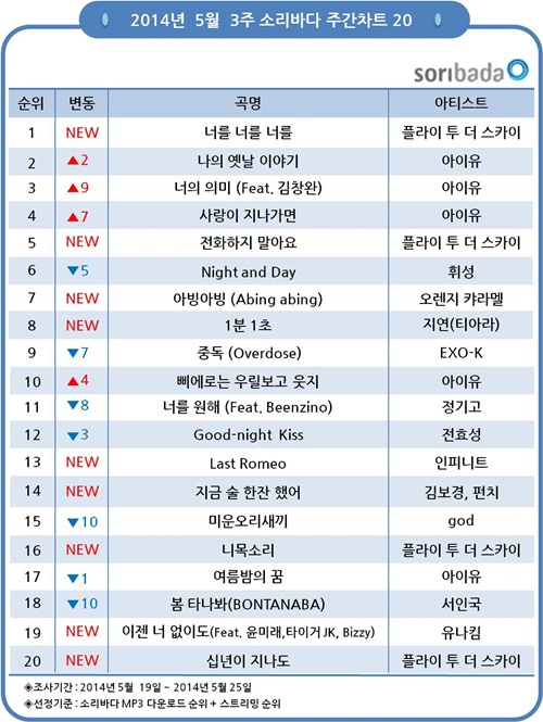 5월 3주차 소리바다 주간차트 ⓒ 소리바다