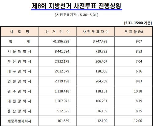 사전투표율이 높다. ⓒ 중앙선거관리위원회