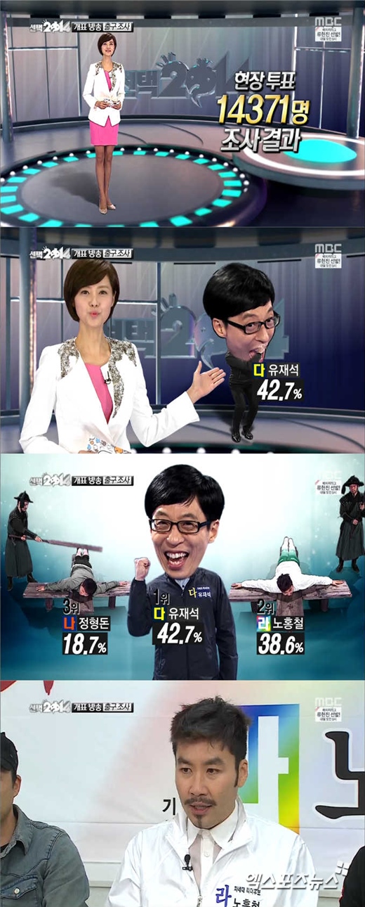 '무한도전'에서 유재석이 출구 조사 1위를 차지했다. ⓒ MBC 방송화면