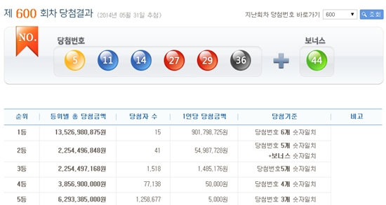  로또600회 당첨 결과가 발표됐다 ⓒ 나눔로또 홈페이지 