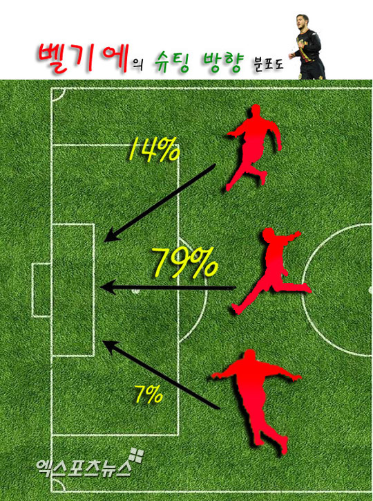 벨기에 대표팀이 스웨덴전에서 슈팅 공식을 엿보였다. 이들의 슈팅은 대다수 중앙에서 연결되는 경향을 보였다. ⓒ 엑스포츠뉴스 김형민 기자, 후스코어드닷컴 참조