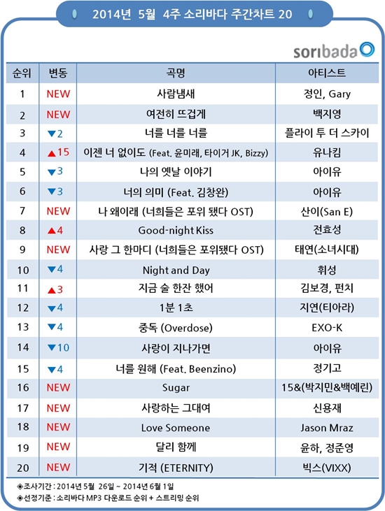 소리바다 5월 4주차 주간차트 ⓒ IPR스퀘어