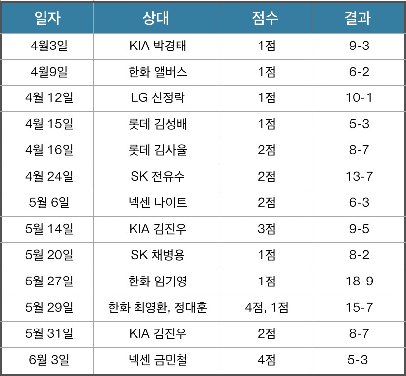 2014시즌 NC 에릭 테임즈 홈런 일지 ⓒ 엑스포츠뉴스