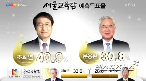 조희연 서울교육감 후보가 출구조사 결과 1위를 차지했다 ⓒ KBS 방송화면