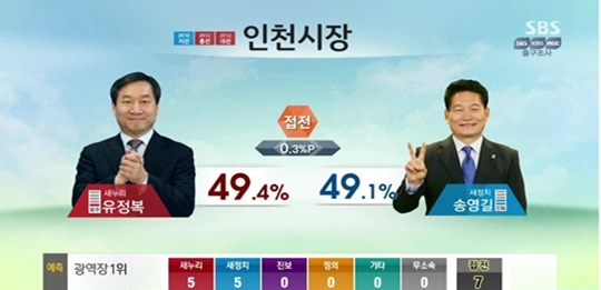 인천시장 유정복 후보 49.4%, 송영길 후보 49.1%로 오차 범위 내에서 접전을 펼칠 것으로 예상된다. ⓒ SBS 방송화면