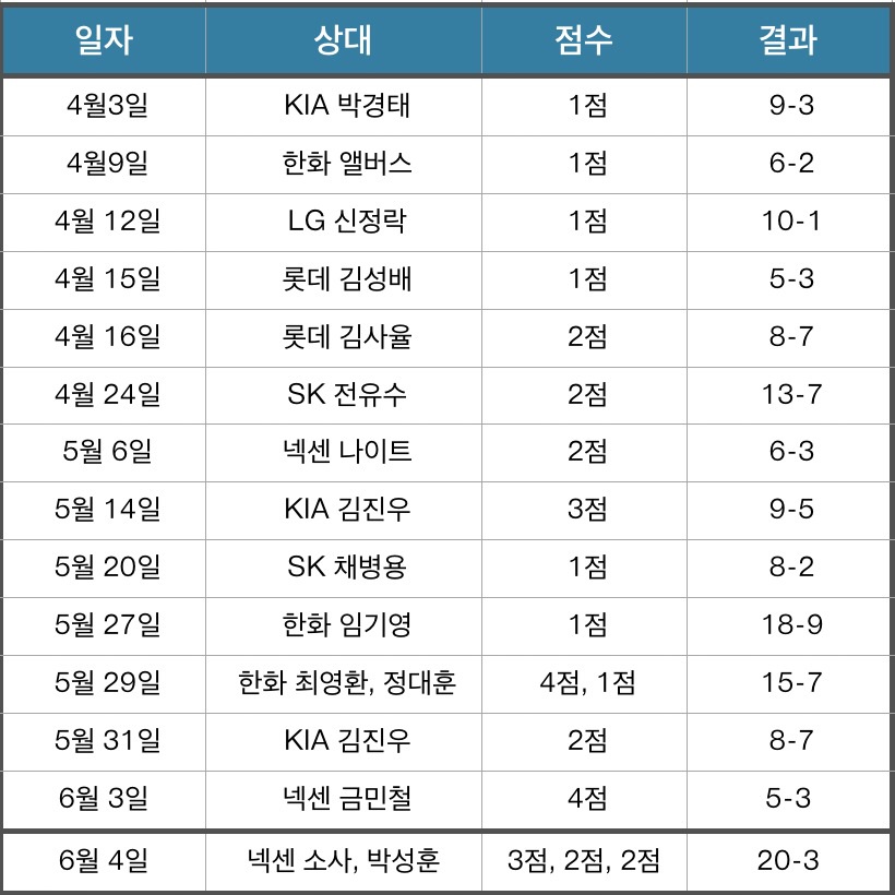 NC 에릭 테임즈 2014시즌 홈런 일지(1~17호)