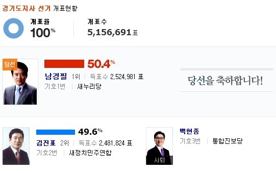 경기도지사 선거 무효표가 15만 표에 달한 것으로 집계됐다. ⓒ 중앙선거관리위원회