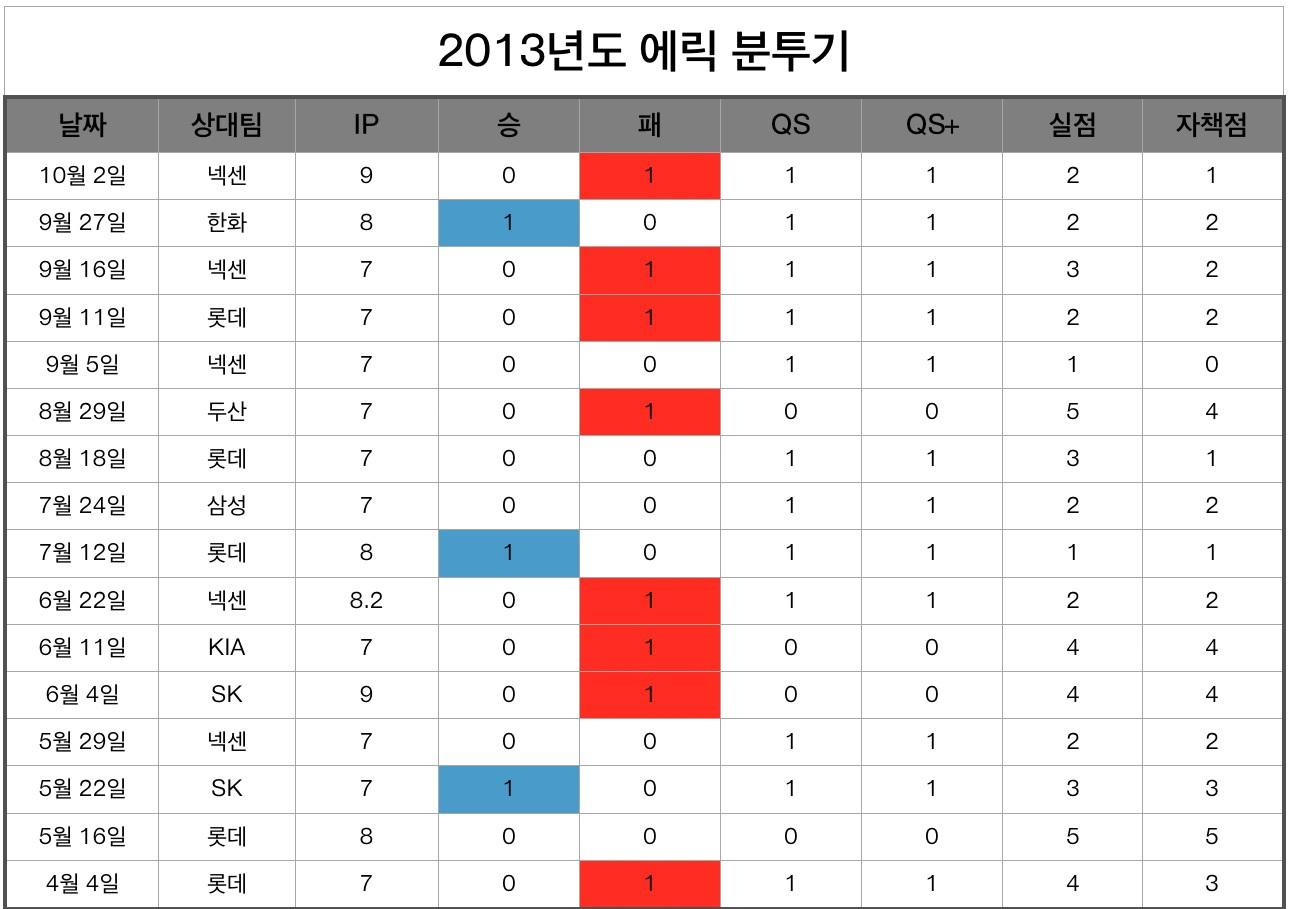 2013시즌 7이닝 이상 투구한 경기 승·패 기록