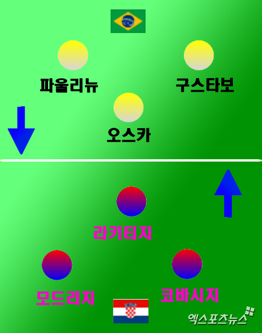 크로아티아의 중원 삼총사가 브라질에 도전장을 내민다. ⓒ 엑스포츠뉴스=김형민 기자