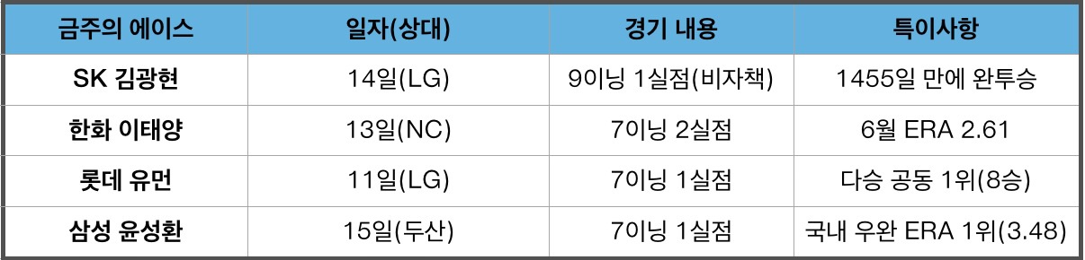 10~15일 7이닝 이상, 2실점 이하 선발투수 기록 