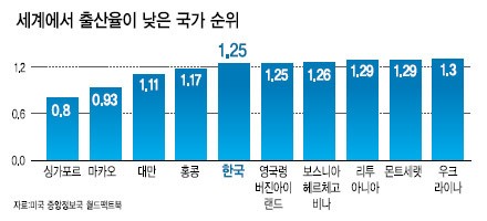 한국 출산율이 224개국 중 219위를 기록했다. ⓒ 미국 중앙정보국 월드팩트북