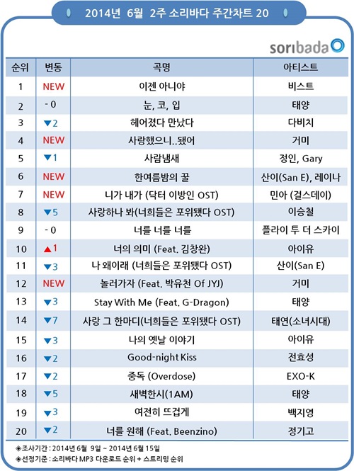 비스트 '이젠 아니야'가 소리바다 주간차트 정상을 차지했다. ⓒ 소리바다