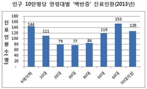 무더운 여름을 맞아 백반증 환자가 증가하고 있다. ⓒ 국민건강보험공단