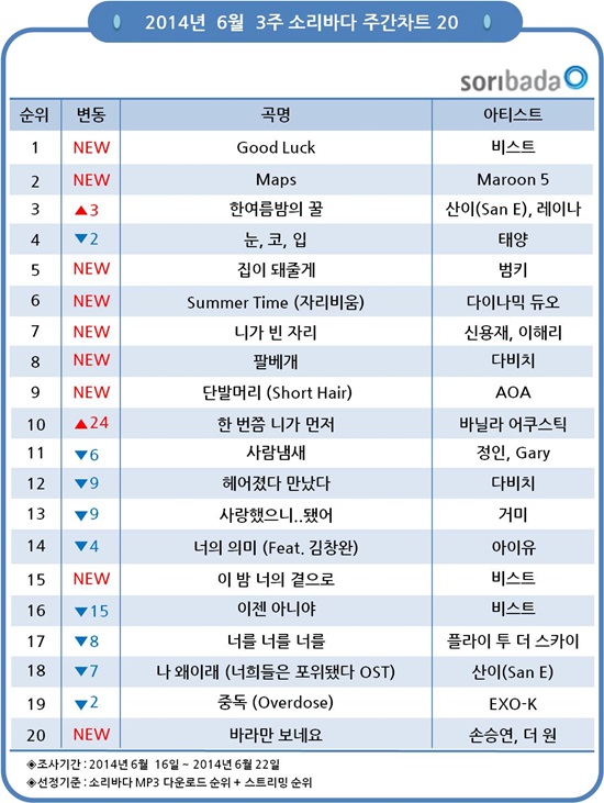 소리바다 차트에서 비스트가 2주 연속 정상의 자리에 올랐다. ⓒ 소리바다