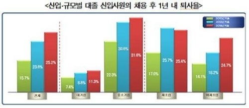 신입사원 4명 중 1명은 퇴사하는 것으로 나타났다. ⓒ 한국경영자총협회