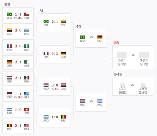 2014 브라질 월드컵 4강 대진표 ⓒ 네이버 캡처