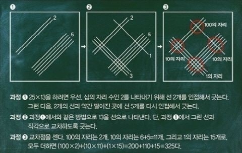 구구단 필요 없는 곱셈법이 공개됐다. ⓒ 온라인 커뮤니티 사이트