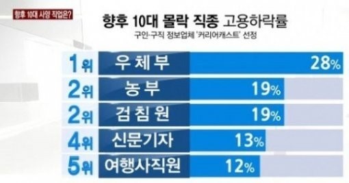 10대 몰락 직종이 선정됐다. ⓒ 뉴스Y 방송화면