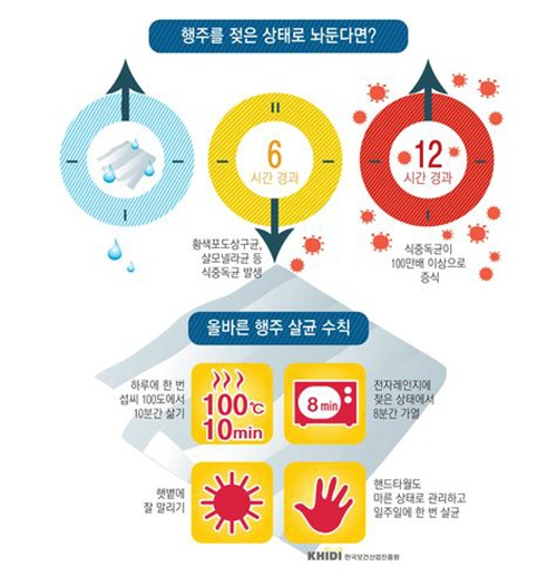 식중독을 예방하기 위해서는 젖은 행주 관리가 중요하다. ⓒKHIDI 한국보건산업진흥원