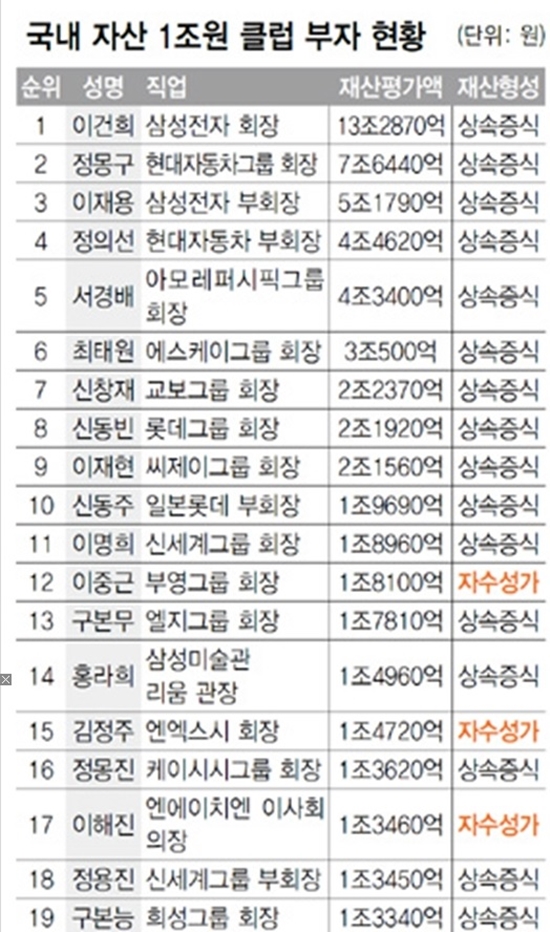 국내 자산 1조원 클럽 명단이 공개됐다. ⓒ 재벌닷컴