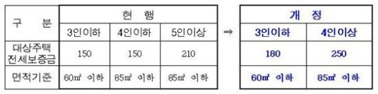 서울시 장기안심주택 전셋값 범위 개정 / (단위:백만원)