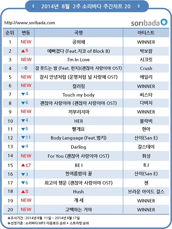 위너 '공허해'가 1위에 올랐다. ⓒ 소리바다