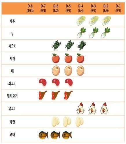 추석 성수품 구매 적기 ⓒ 한국농수산식품유통공사