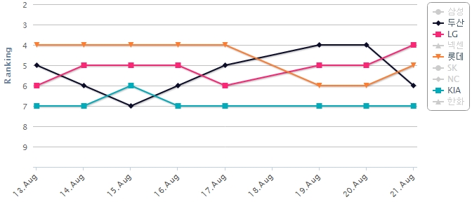 13일부터 21일까지 LG-롯데-두산-KIA의 순위 그래프(SK, 한화는 해당 기간 순위 변동 없었음). ⓒ 한국야구위원회 홈페이지 