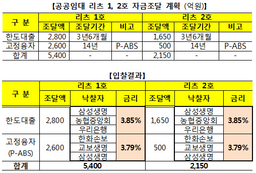 공공임대리츠 시범사업 자금조달 자료가 공개됐다.ⓒ 국토교통부