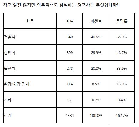 직장인 평균 경조사비 ⓒ잡코리아