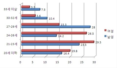 남녀의 외모 전성기 ⓒ 비에나래 온리유