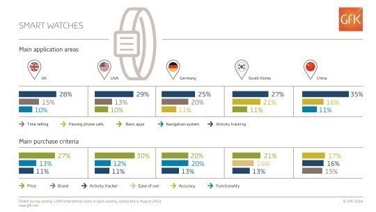 스마트시계 구매 기준 ⓒ GFK 홈페이지 캡처