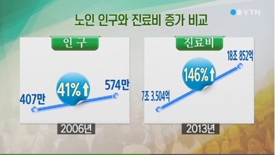 노인 1인당 진료비 ⓒ YTN