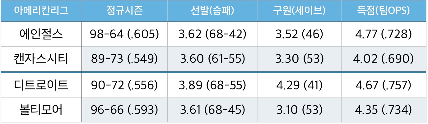아메리칸리그 PS 진출팀 정규시즌 성적(와일드카드 패전팀 제외)