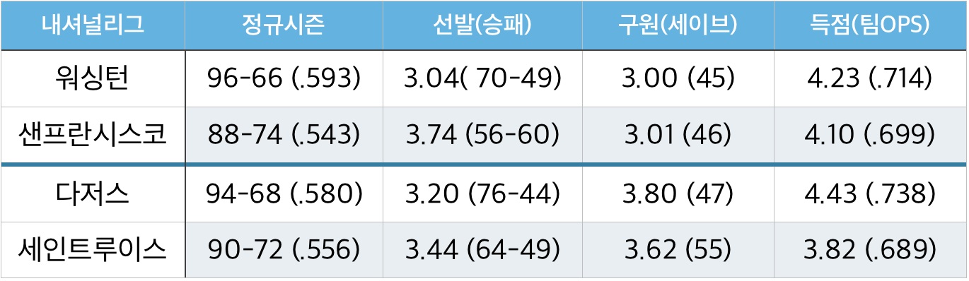 내셔널리그 PS 진출팀 정규시즌 성적(와일드카드 패전팀 제외)