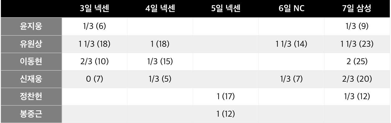 LG 10월 5연전 기간 주요 불펜투수 투구 일지 ⓒ 엑스포츠뉴스 